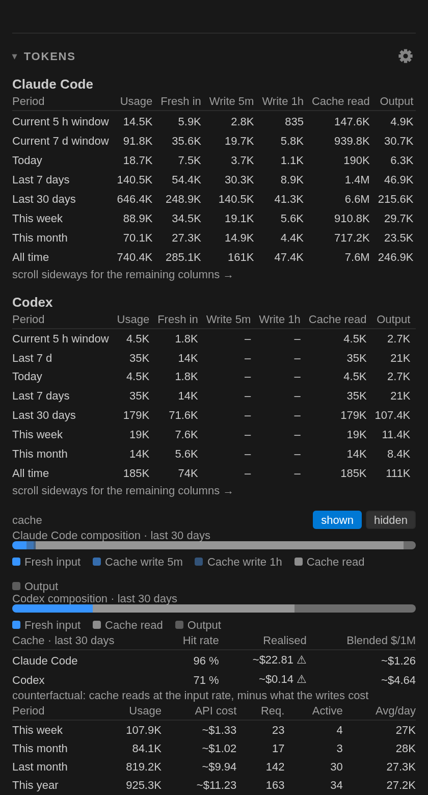 The Tokens section: running windows against the quota cards, the cache switch over the composition bars, the cache economy